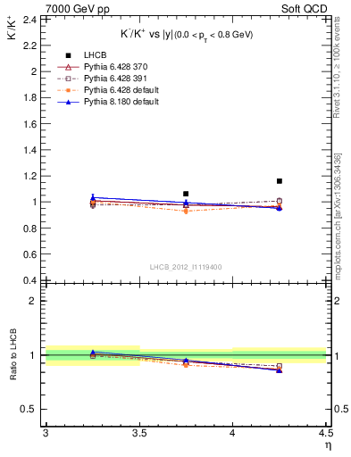 Plot of Km2Kp_y in 7000 GeV pp collisions
