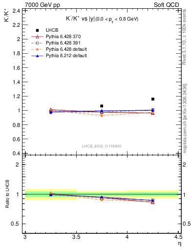 Plot of Km2Kp_y in 7000 GeV pp collisions