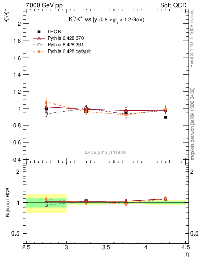Plot of Km2Kp_y in 7000 GeV pp collisions