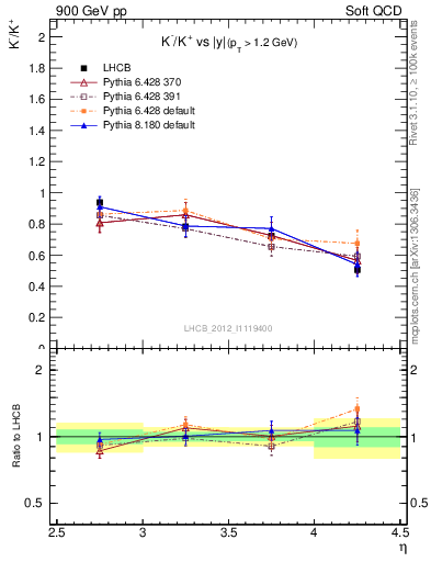 Plot of Km2Kp_y in 900 GeV pp collisions