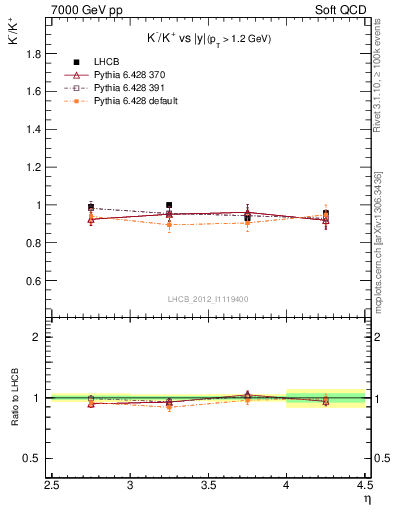 Plot of Km2Kp_y in 7000 GeV pp collisions