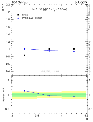 Plot of Km2Kp_y in 900 GeV pp collisions