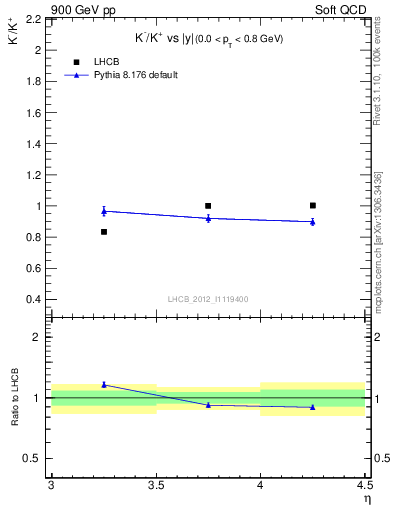 Plot of Km2Kp_y in 900 GeV pp collisions