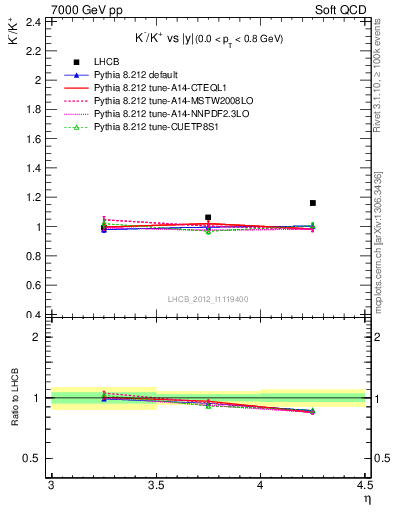 Plot of Km2Kp_y in 7000 GeV pp collisions