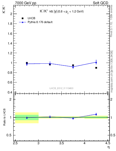 Plot of Km2Kp_y in 7000 GeV pp collisions