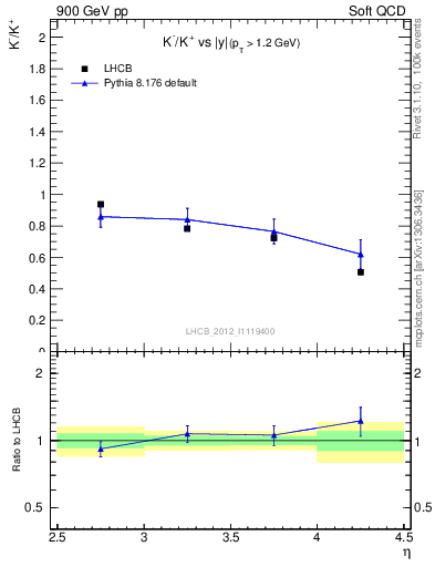 Plot of Km2Kp_y in 900 GeV pp collisions