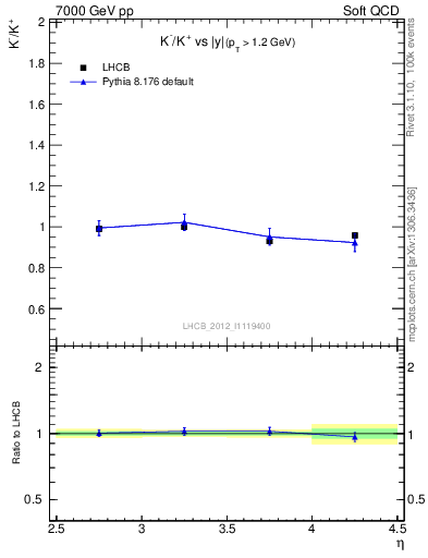 Plot of Km2Kp_y in 7000 GeV pp collisions