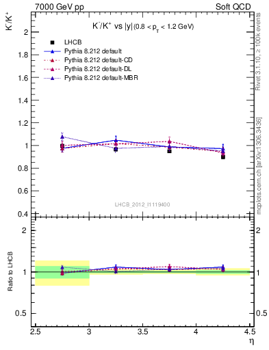 Plot of Km2Kp_y in 7000 GeV pp collisions