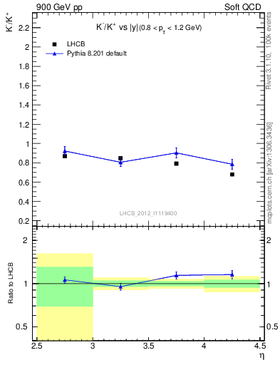 Plot of Km2Kp_y in 900 GeV pp collisions