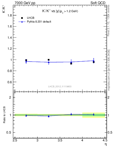 Plot of Km2Kp_y in 7000 GeV pp collisions