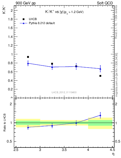 Plot of Km2Kp_y in 900 GeV pp collisions