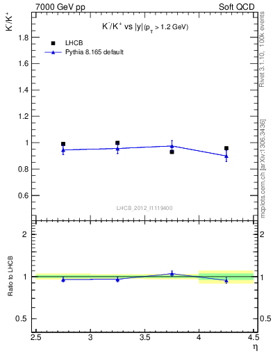 Plot of Km2Kp_y in 7000 GeV pp collisions