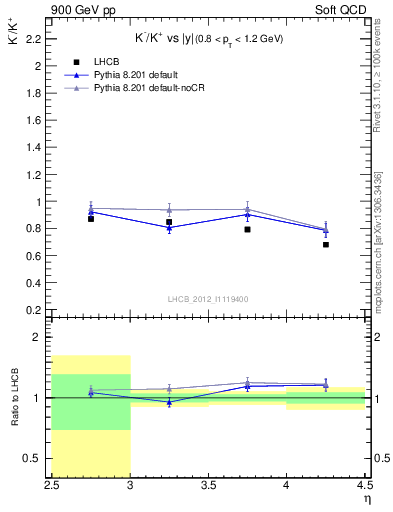 Plot of Km2Kp_y in 900 GeV pp collisions