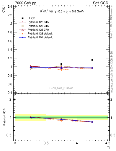 Plot of Km2Kp_y in 7000 GeV pp collisions
