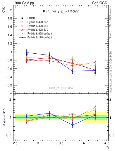 Plot of Km2Kp_y in 900 GeV pp collisions