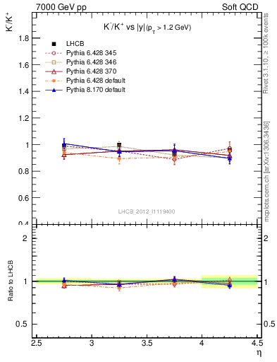 Plot of Km2Kp_y in 7000 GeV pp collisions
