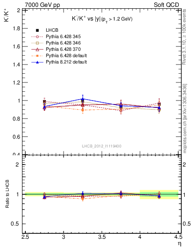Plot of Km2Kp_y in 7000 GeV pp collisions