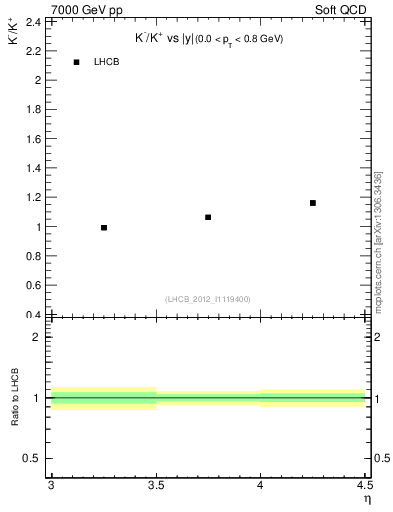 Plot of Km2Kp_y in 7000 GeV pp collisions
