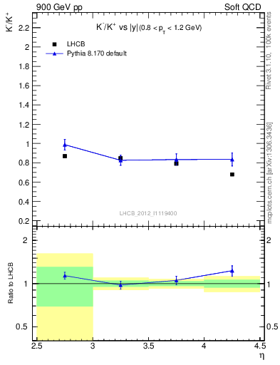 Plot of Km2Kp_y in 900 GeV pp collisions
