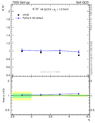 Plot of Km2Kp_y in 7000 GeV pp collisions