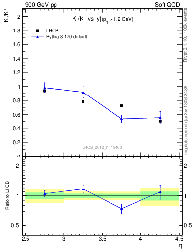 Plot of Km2Kp_y in 900 GeV pp collisions