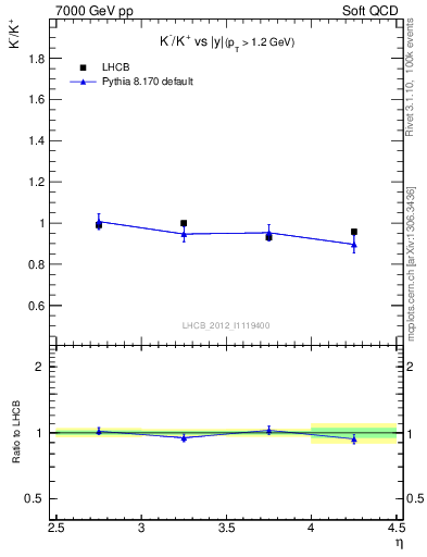 Plot of Km2Kp_y in 7000 GeV pp collisions