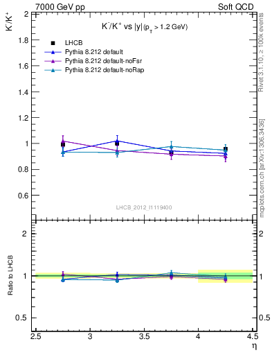 Plot of Km2Kp_y in 7000 GeV pp collisions
