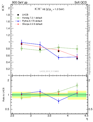 Plot of Km2Kp_y in 900 GeV pp collisions