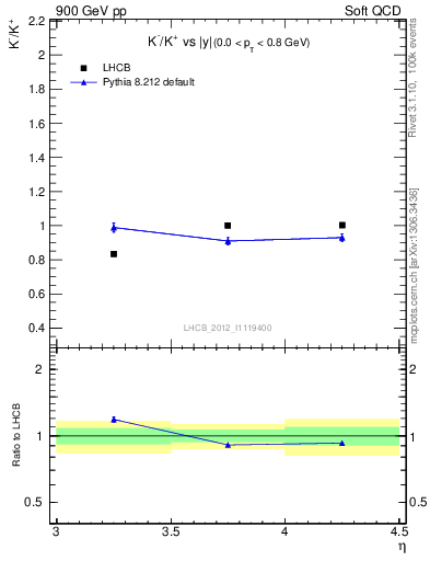 Plot of Km2Kp_y in 900 GeV pp collisions