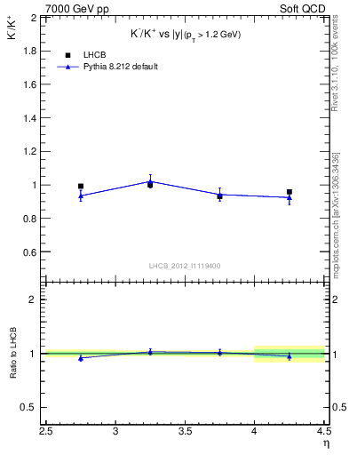 Plot of Km2Kp_y in 7000 GeV pp collisions