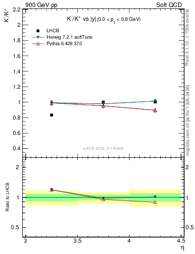 Plot of Km2Kp_y in 900 GeV pp collisions
