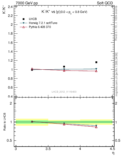Plot of Km2Kp_y in 7000 GeV pp collisions