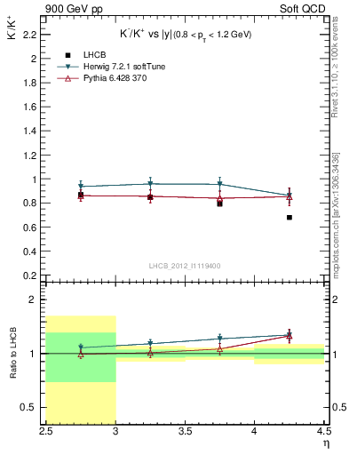 Plot of Km2Kp_y in 900 GeV pp collisions