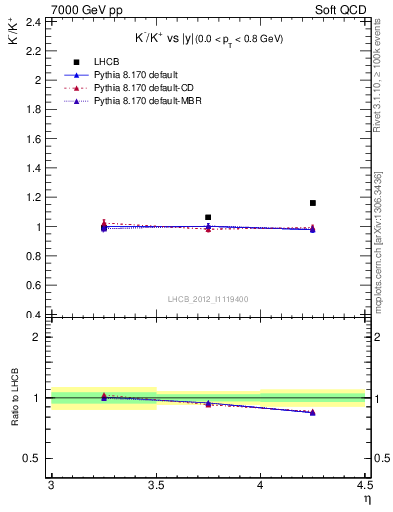 Plot of Km2Kp_y in 7000 GeV pp collisions