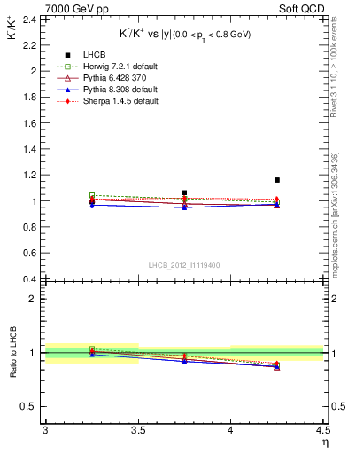 Plot of Km2Kp_y in 7000 GeV pp collisions