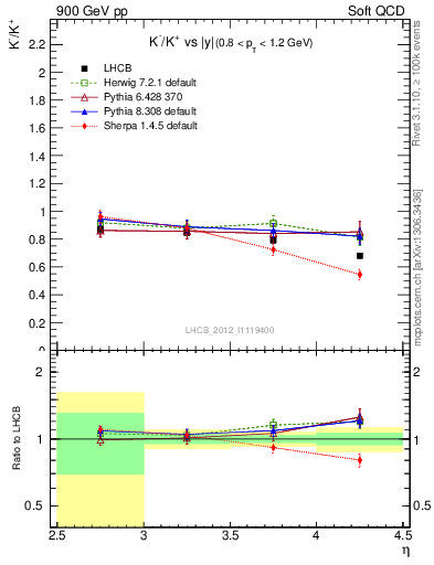 Plot of Km2Kp_y in 900 GeV pp collisions