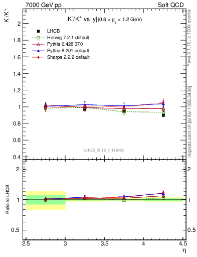 Plot of Km2Kp_y in 7000 GeV pp collisions