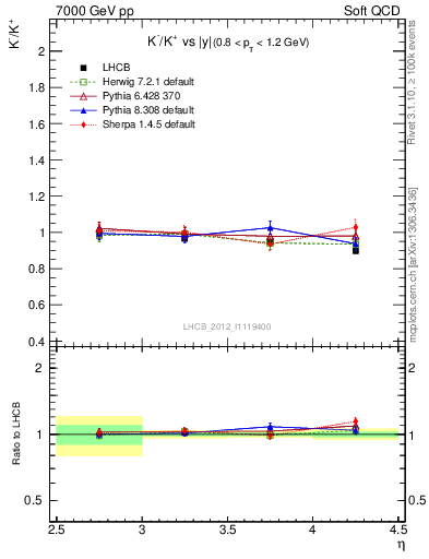 Plot of Km2Kp_y in 7000 GeV pp collisions