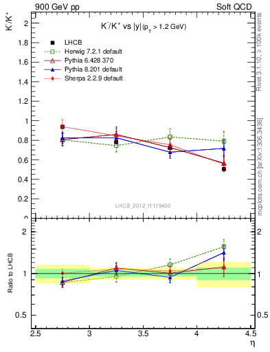 Plot of Km2Kp_y in 900 GeV pp collisions