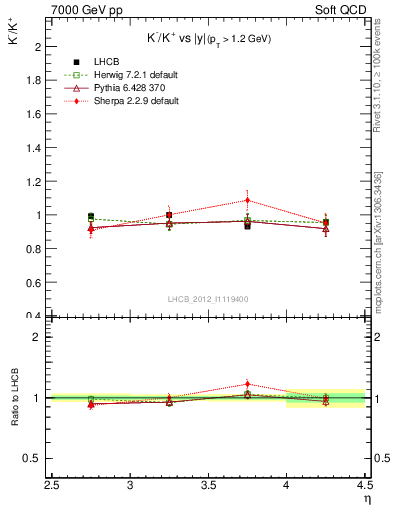 Plot of Km2Kp_y in 7000 GeV pp collisions