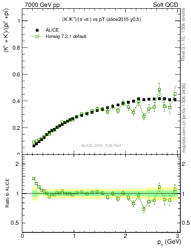Plot of KmKp2pippim_pt in 7000 GeV pp collisions