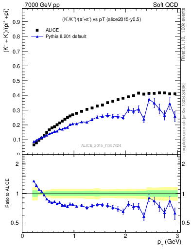 Plot of KmKp2pippim_pt in 7000 GeV pp collisions
