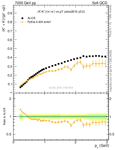 Plot of KmKp2pippim_pt in 7000 GeV pp collisions