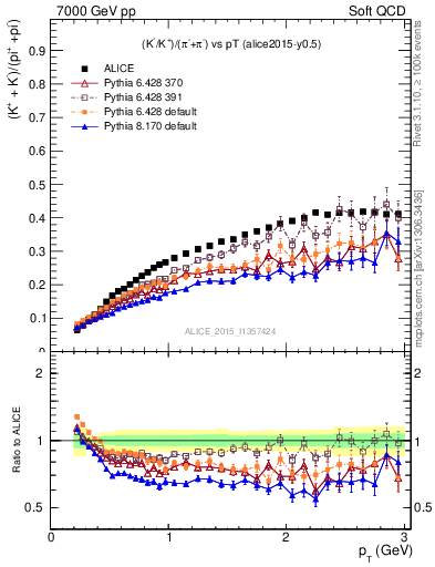 Plot of KmKp2pippim_pt in 7000 GeV pp collisions