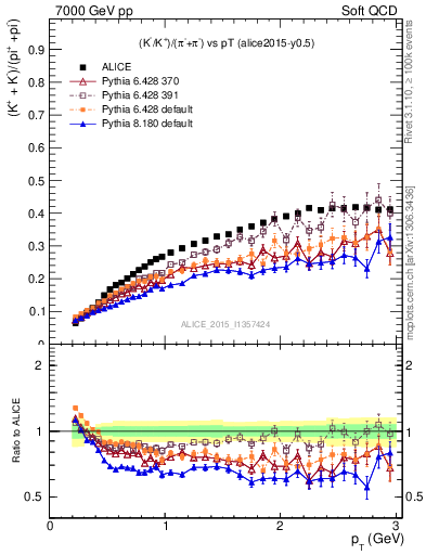 Plot of KmKp2pippim_pt in 7000 GeV pp collisions