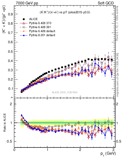 Plot of KmKp2pippim_pt in 7000 GeV pp collisions