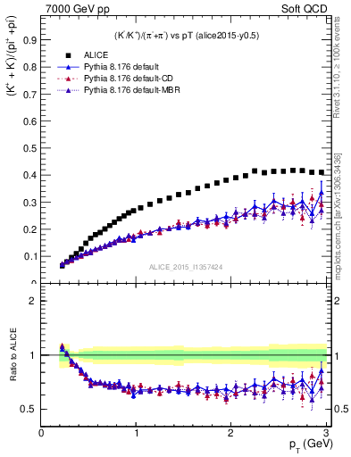 Plot of KmKp2pippim_pt in 7000 GeV pp collisions