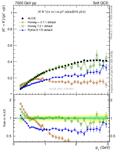 Plot of KmKp2pippim_pt in 7000 GeV pp collisions