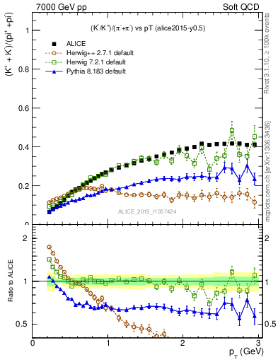 Plot of KmKp2pippim_pt in 7000 GeV pp collisions