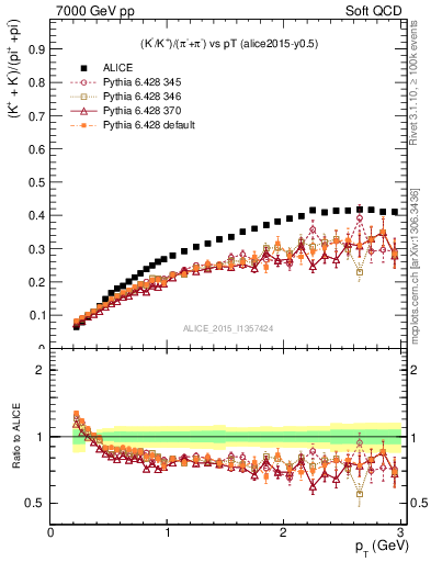 Plot of KmKp2pippim_pt in 7000 GeV pp collisions